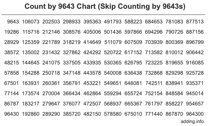 Skip Counting by 9643 Count by 9643 chart