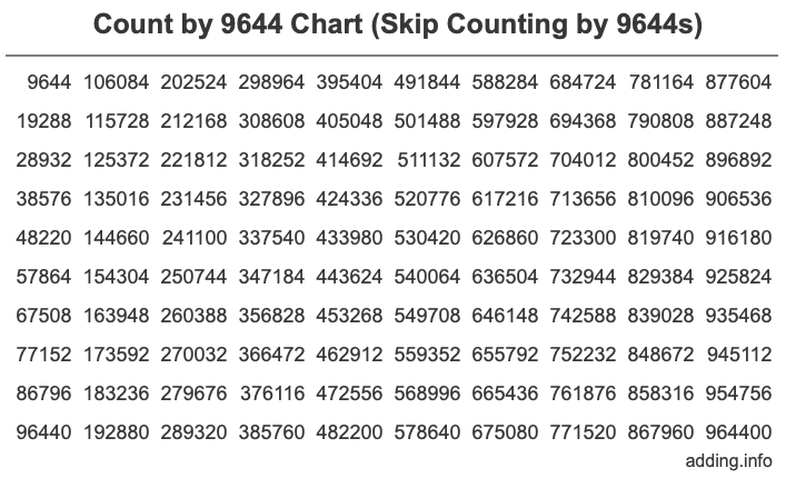 Skip Counting by 9644 Count by 9644 chart