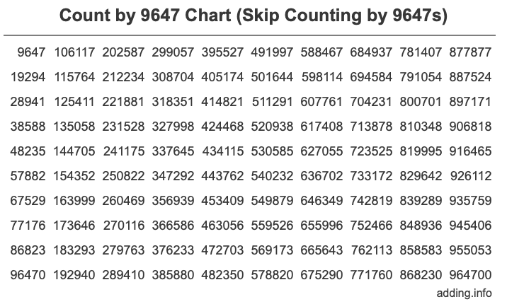 Skip Counting by 9647 Count by 9647 chart