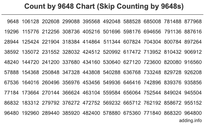 Skip Counting by 9648 Count by 9648 chart