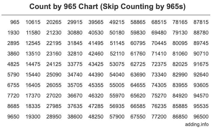 Count by 965 chart