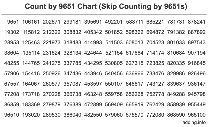 Skip Counting by 9651 Count by 9651 chart