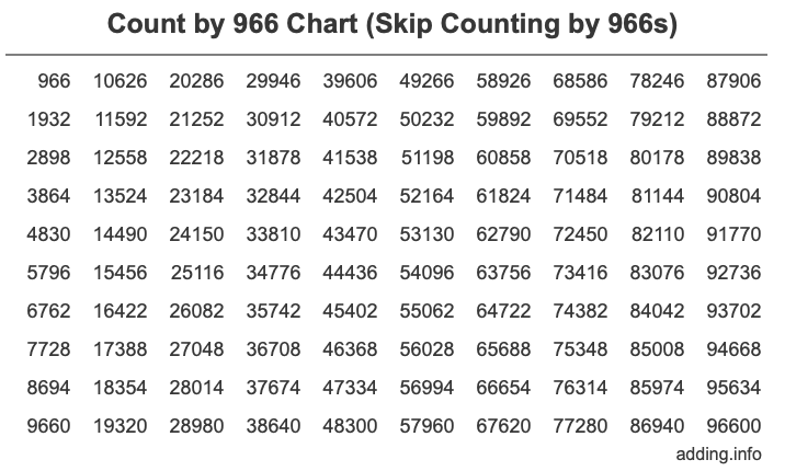 Count by 966 chart