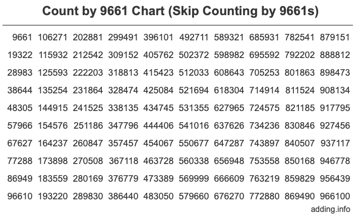 Count by 9661 chart