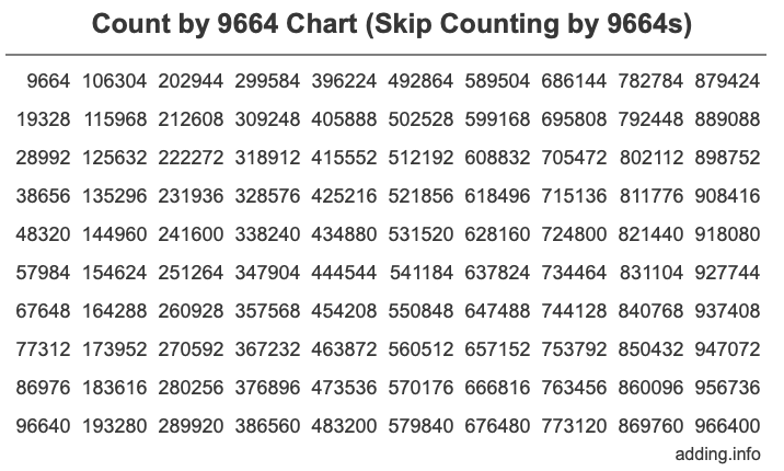 Count by 9664 chart