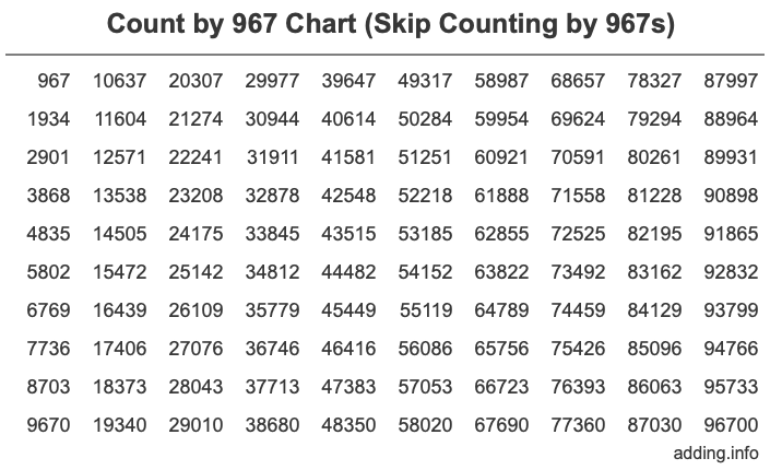 Count by 967 chart