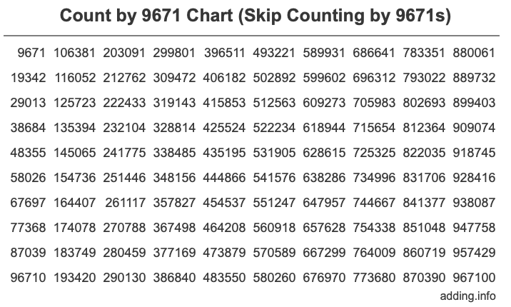 Count by 9671 chart