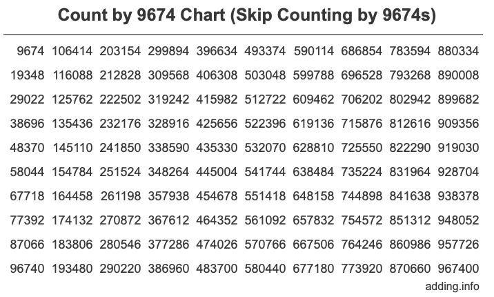 Count by 9674 chart