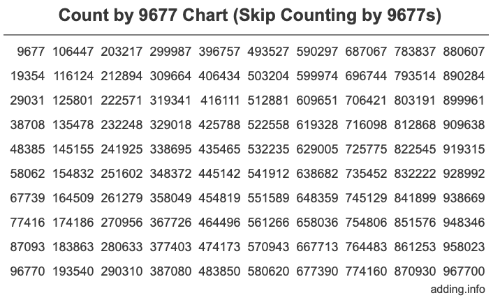 Count by 9677 chart
