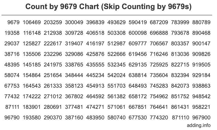 Count by 9679 chart