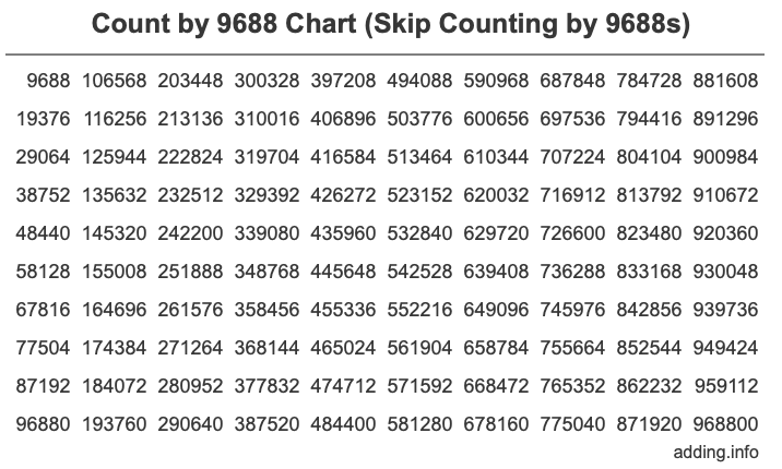 Count by 9688 chart