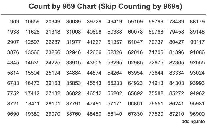 Count by 969 chart