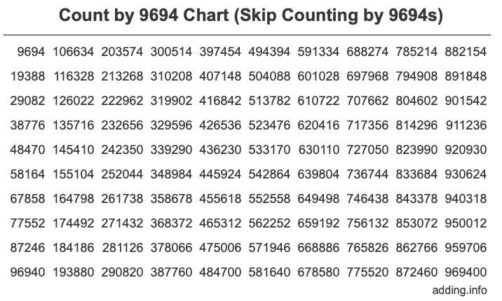 Count by 9694 chart