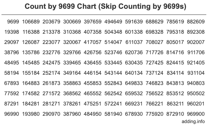 Count by 9699 chart