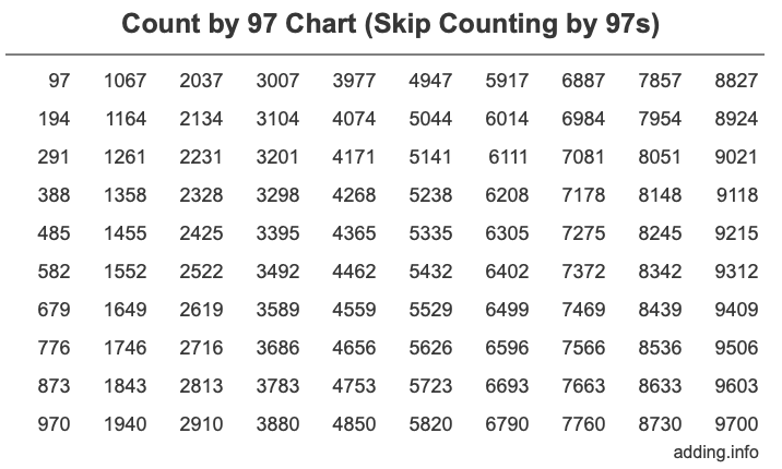 Count by 97 chart