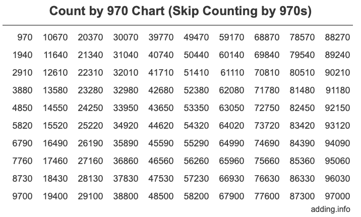 Count by 970 chart