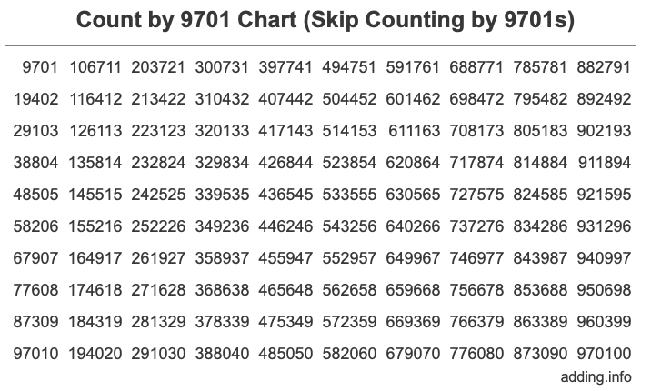 Count by 9701 chart