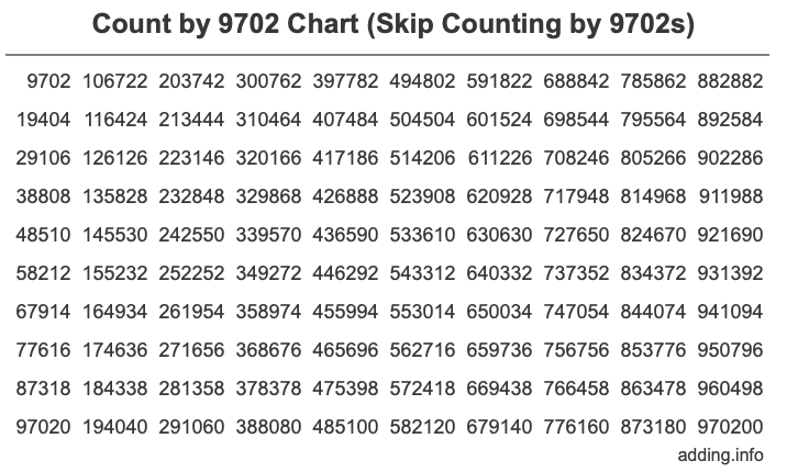 Count by 9702 chart