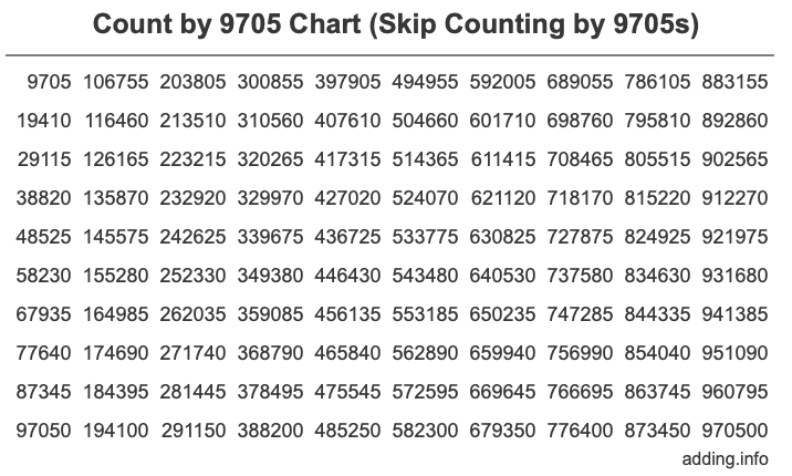 Count by 9705 chart