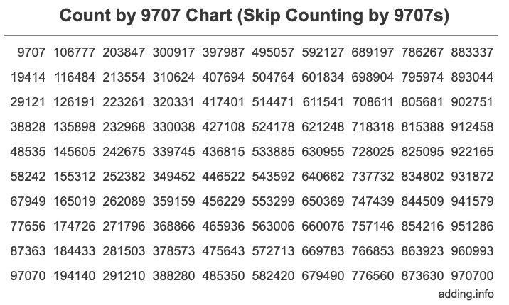 Count by 9707 chart
