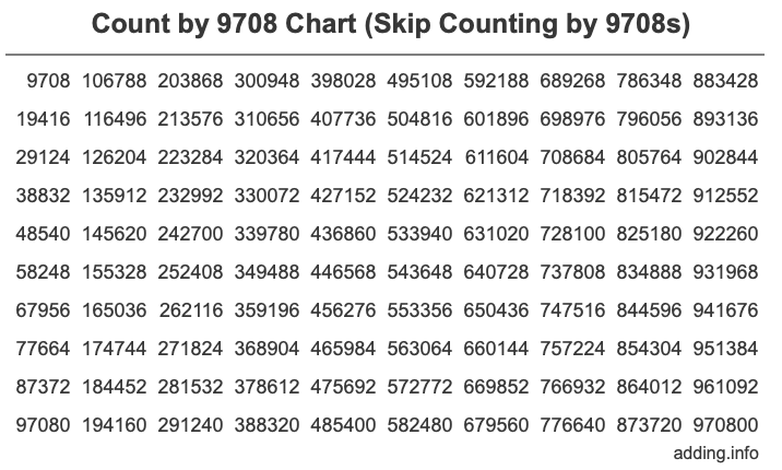 Count by 9708 chart