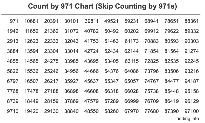 Count by 971 chart