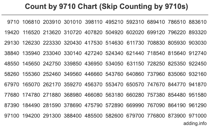 Count by 9710 chart