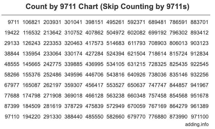 Count by 9711 chart