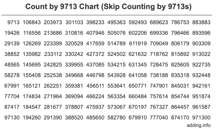 Count by 9713 chart