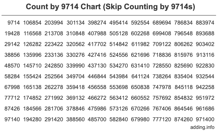 Count by 9714 chart