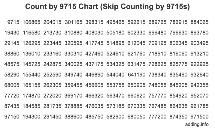 Count by 9715 chart