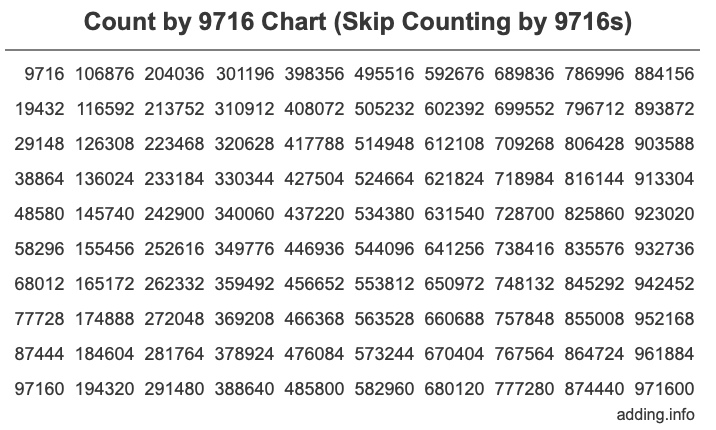 Count by 9716 chart