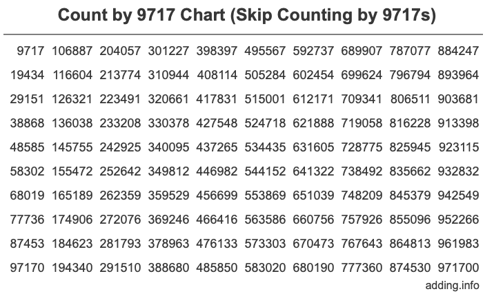 Count by 9717 chart