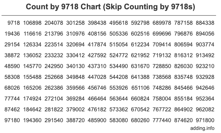 Count by 9718 chart