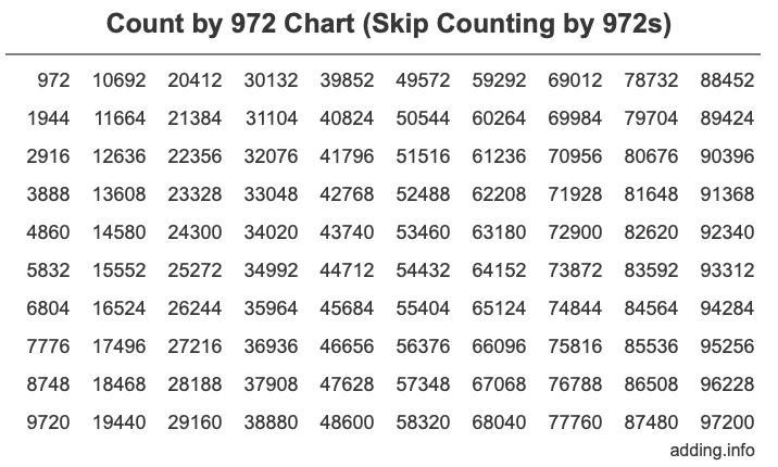 Count by 972 chart