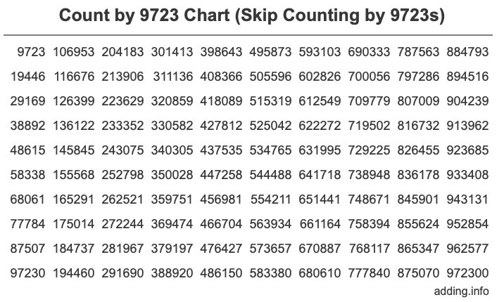 Count by 9723 chart