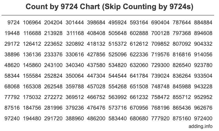 Count by 9724 chart