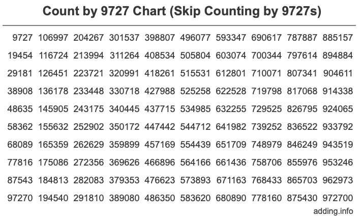 Count by 9727 chart