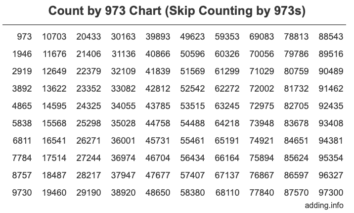 Count by 973 chart