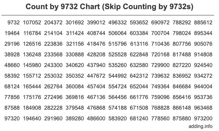 Count by 9732 chart