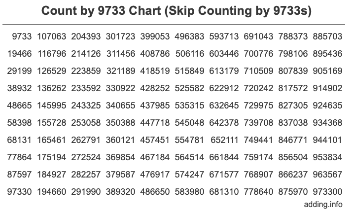 Count by 9733 chart