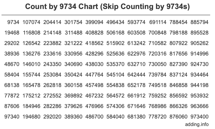 Count by 9734 chart