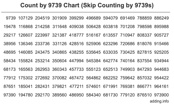 Count by 9739 chart