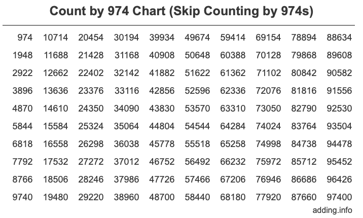 Count by 974 chart