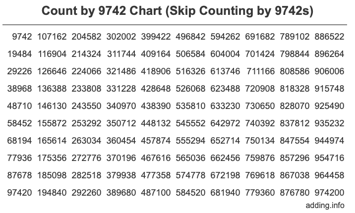 Count by 9742 chart