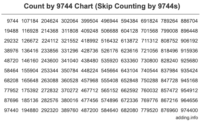 Count by 9744 chart