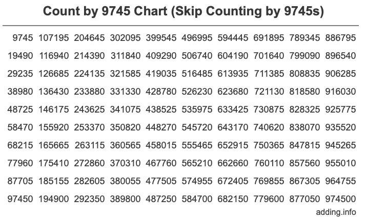 Count by 9745 chart