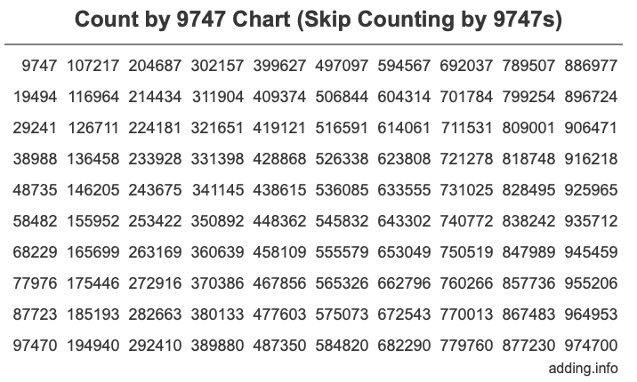 Count by 9747 chart