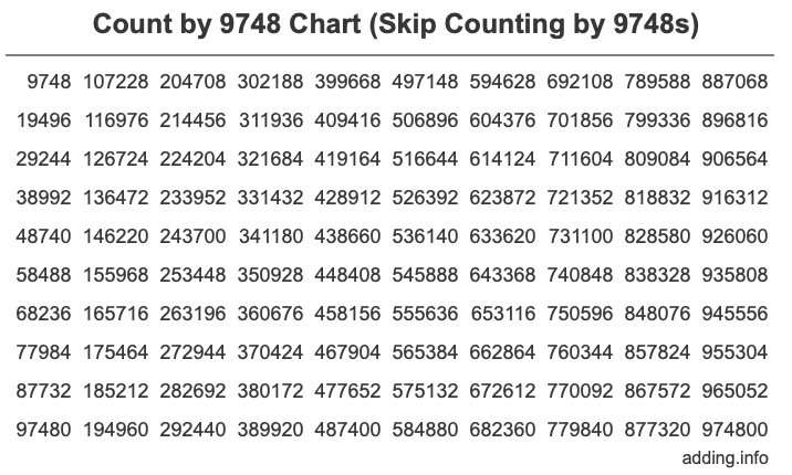 Count by 9748 chart