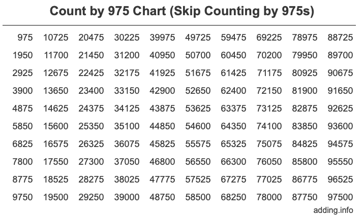 Count by 975 chart